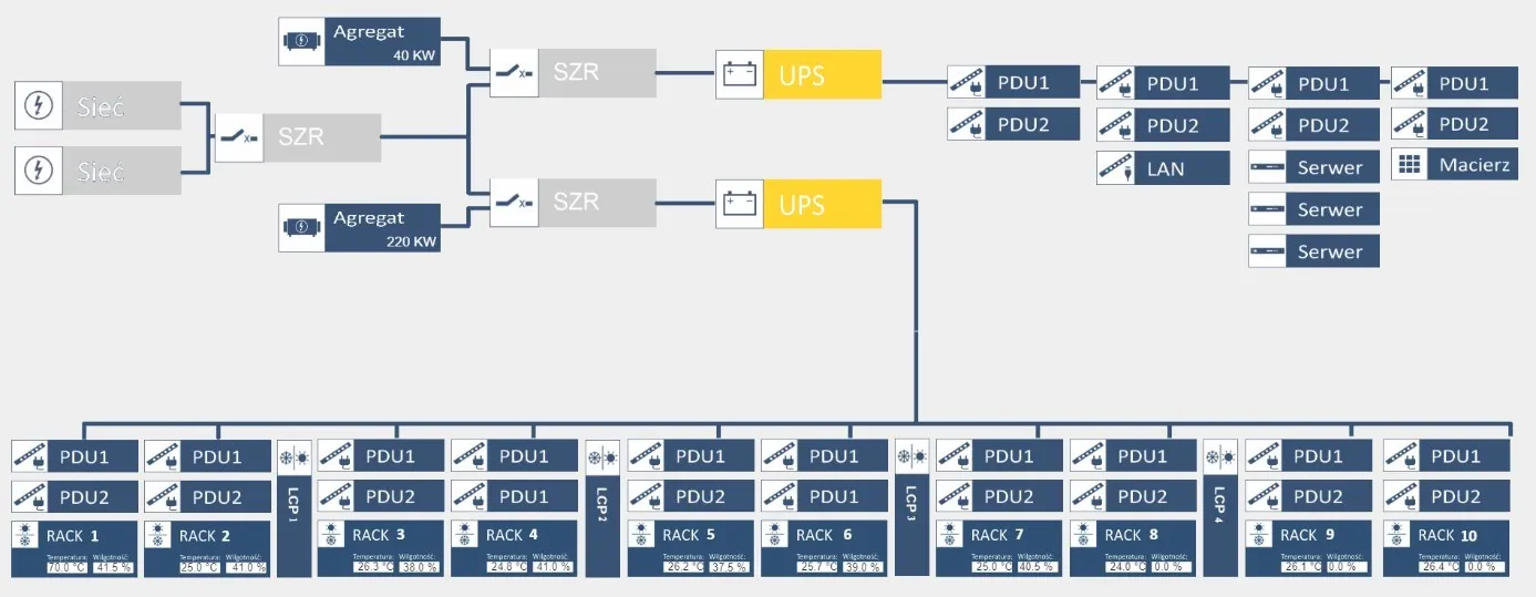 Monitoring generator, UPS and power strip states in GEMOS