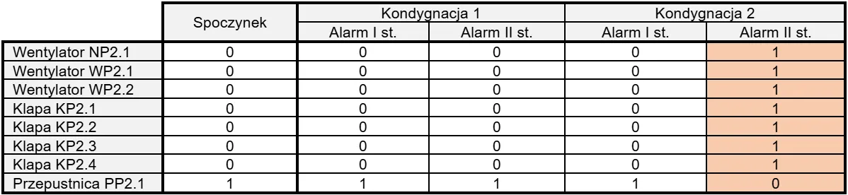 Fragment of a fire scenario control table