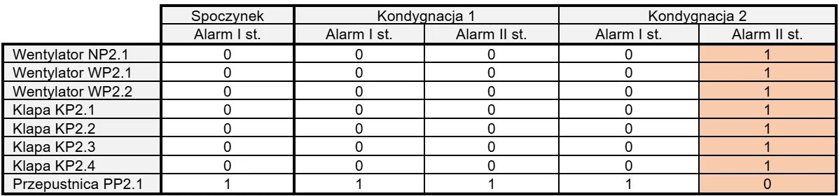 Control table as starting point for fire automation specialist