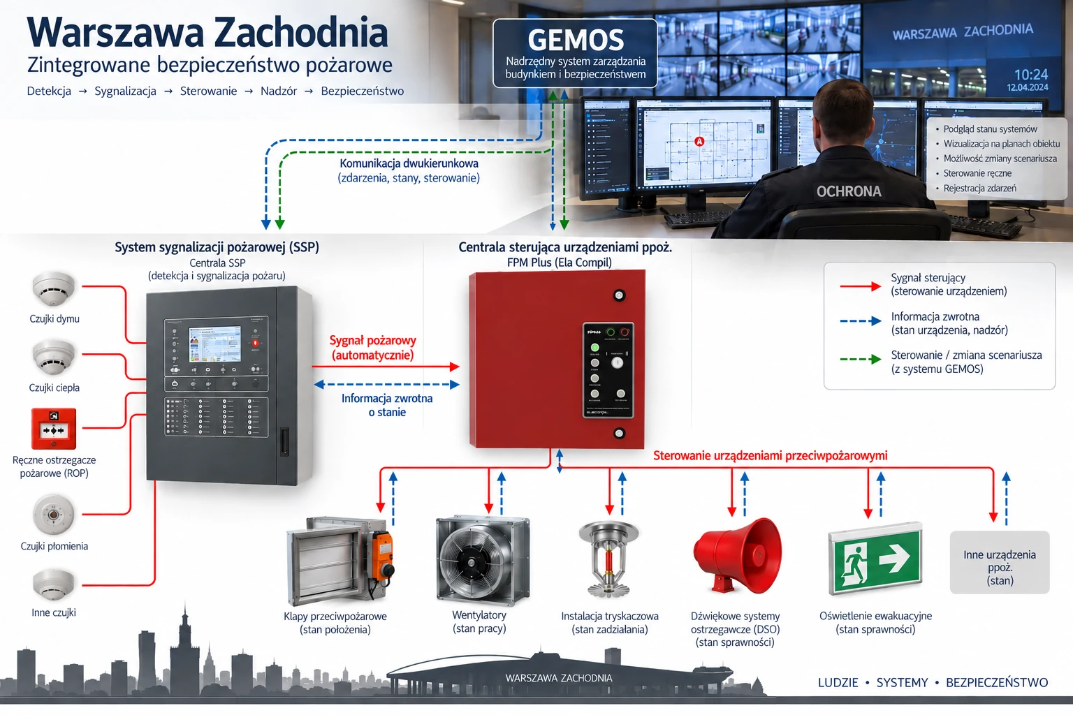Podział ról pomiędzy systemem GEMOS (SIUP) a centralą sterującą w kontekście realizacji scenariusza pożarowego