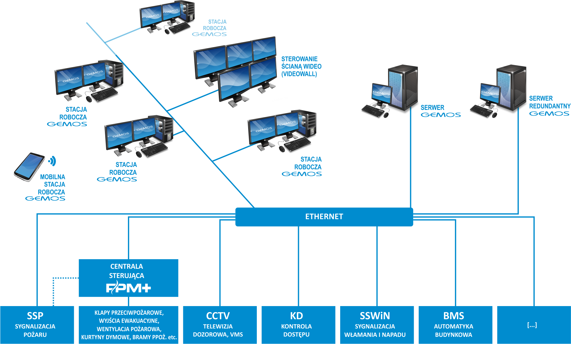 Schemat systemu GEMOS PSIM / SIUP (SIUP)